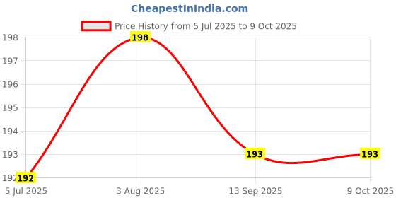 flipkart.com s.blaze ghungrooo collar leash with butterfly tie for small puppy,cat,rabbit 140 cm Cat Strap Leash s.blaze Price History Graph from 5 Jul 2025 to 9 Oct 2025