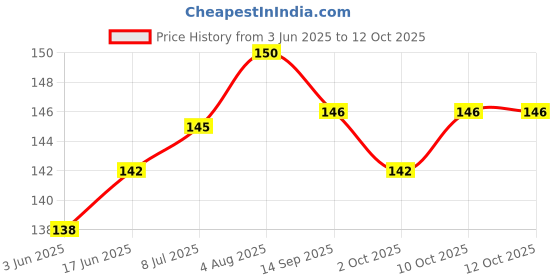 flipkart.com s.blaze High Quality Dog Need Hair Flea Comb Grooming Basic Comb for Dog & Cat, Rabbit Basic Comb forDog s.blaze Price History Graph from 3 Jun 2025 to 11 Oct 2025