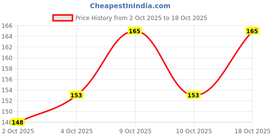 flipkart.com s.blaze Multicolor Sound Plastic Foot Ring 40 Pcs 007 Bird Shoulder Guard s.blaze Price History Graph from 2 Oct 2025 to 18 Oct 2025