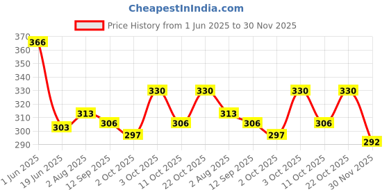 flipkart.com s.blaze Multicolor Sound Plastic Foot Ring Green+White 100 Pcs Bird Shoulder Guard s.blaze Price History Graph from 1 Jun 2025 to 30 Nov 2025