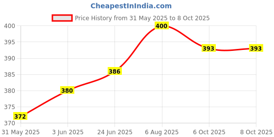 flipkart.com s.blaze Pet Grooming Kit for Dog, Puppy, Cat and Kitten - 5 in 1 Dog Combo Basic Comb forDog & Cat s.blaze Price History Graph from 31 May 2025 to 8 Oct 2025