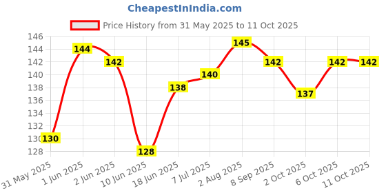 flipkart.com s.blaze Pet Grooming Ticks, Nits, Flea Remover Dog Comb Blue Basic Comb forCat, Dog s.blaze Price History Graph from 31 May 2025 to 10 Oct 2025