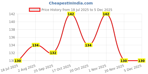 flipkart.com s.blaze Pigeon foot ring multicolour dual 20 pcs Bird Shoulder Guard Bird Shoulder Guard s.blaze Price History Graph from 18 Jul 2025 to 2 Dec 2025