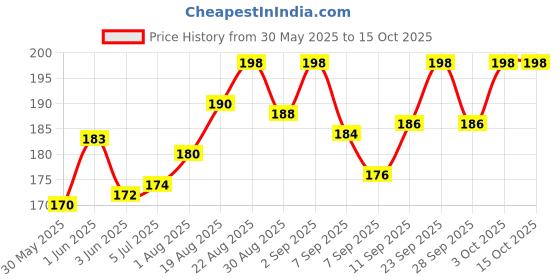 flipkart.com s.blaze Pigeon Golden Color Sound Foot Ring 20 Pcs Bird Shoulder Guard s.blaze Price History Graph from 30 May 2025 to 15 Oct 2025