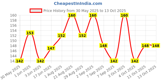 flipkart.com s.blaze Plastic Cat Face Shaped Double Bowl Food & Water Feeder 2-in-1 Bowl Plastic Pet Bowl & Bottle s.blaze Price History Graph from 30 May 2025 to 13 Oct 2025