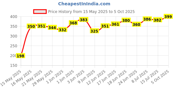 flipkart.com sbm B4 Size Professional File Folders Documents Holder with 20 Leafs FILE FOLDER sbm Price History Graph from 15 May 2025 to 5 Oct 2025