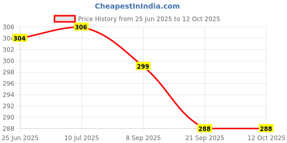 flipkart.com sbm badmintion racket set of 2 one road Multicolor Strung Badminton Racquet sbm Price History Graph from 25 Jun 2025 to 11 Oct 2025