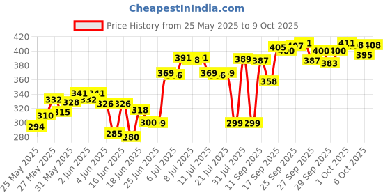 flipkart.com sbm Leatherette Multipurpose Professional document file sbm Price History Graph from 25 May 2025 to 9 Oct 2025