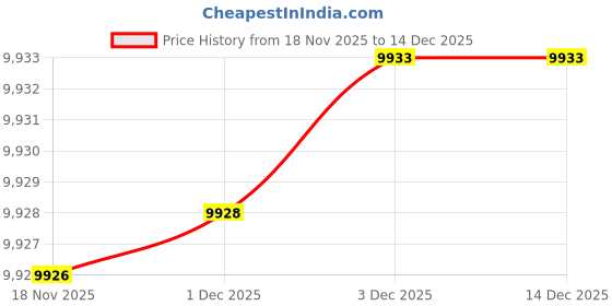 flipkart.com sbm mart C11 Original Robot Gloves Finger Training Stroke Hand (XL Size Left Hand) Medical Reacher & Grabber sbm mart Price History Graph from 18 Nov 2025 to 14 Dec 2025