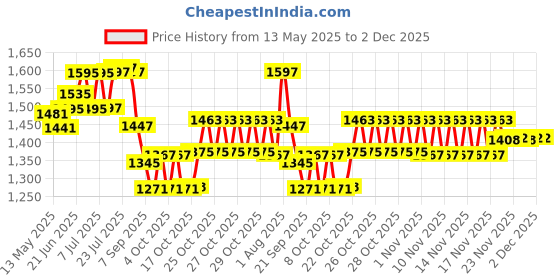 flipkart.com sbm Steel pawali water and Aata storage 8 L 12 L tanki 2 pcs set 12x15 12 L Drum sbm Price History Graph from 13 May 2025 to 2 Dec 2025