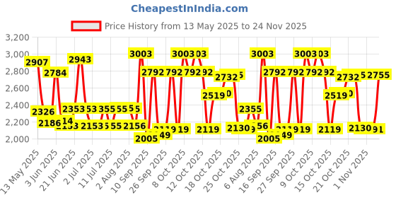flipkart.com sbm Steel pawali water and Aata storage kothi 3 pcs tanki set 12x16 15 L Drum sbm Price History Graph from 13 May 2025 to 24 Nov 2025