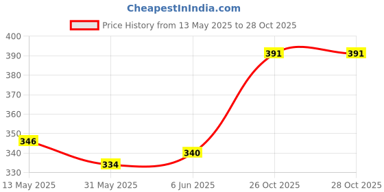 flipkart.com sbm tenis ball pack of 12 Tennis Ball sbm Price History Graph from 13 May 2025 to 27 Oct 2025