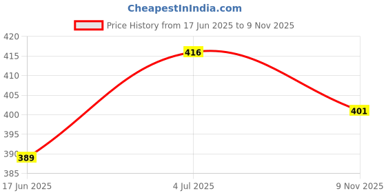 flipkart.com sbmgroups Wooden Round String Top | Chakar | Lattu | Buguri for Kids sbmgroups Price History Graph from 17 Jun 2025 to 9 Nov 2025