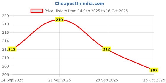 flipkart.com sbms Flip Cover for Motorola Moto E7 Power sbms Price History Graph from 14 Sep 2025 to 16 Oct 2025