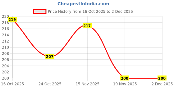 flipkart.com sbms Flip Cover for Redmi A5 4G, Poco C71 Back Cover Case with Magnatic Closure sbms Price History Graph from 16 Oct 2025 to 29 Nov 2025