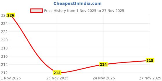 flipkart.com sbms Flip Cover for Redmi A5 4G, Poco C71 Back Cover Case with Magnatic Closure sbms Price History Graph from 1 Nov 2025 to 27 Nov 2025