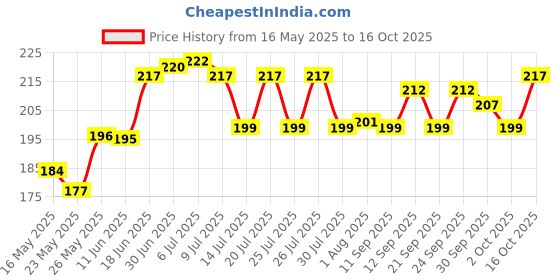 flipkart.com sbms Flip Cover for Xiaomi Mi Redmi 14C 5G / Poco M7 5G / Poco C75 5G / Redmi Mi A4 5G sbms Price History Graph from 16 May 2025 to 16 Oct 2025