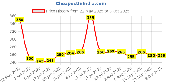 flipkart.com sbmstores butter paper for roti | food wrapping paper | Parchment Paper (100 m) Foil Holder sbmstores Price History Graph from 22 May 2025 to 8 Oct 2025