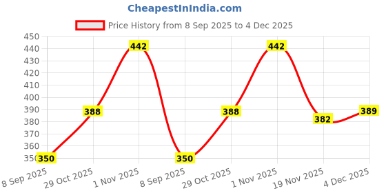 flipkart.com sbn MISHRI Sleeping Bag sbn Price History Graph from 8 Sep 2025 to 4 Dec 2025
