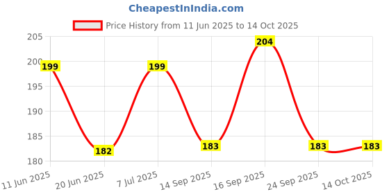 flipkart.com SBN Newlifestyle PTC64 Pure Cotton Petticoat Price History Graph from 11 Jun 2025 to 14 Oct 2025