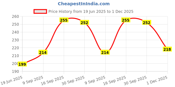 flipkart.com SBN Newlifestyle PTCL2 Pure Cotton Petticoat Price History Graph from 19 Jun 2025 to 1 Dec 2025