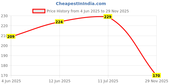 flipkart.com sbn newlifestyle Solid Men Silver Bermuda Shorts sbn newlifestyle Price History Graph from 4 Jun 2025 to 29 Nov 2025