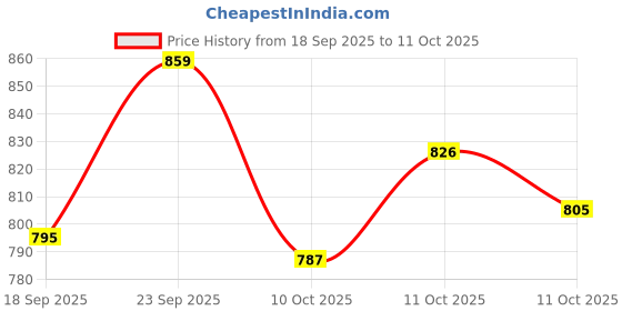flipkart.com sbpnn 4 L Glass Table Top Manual Water Dispenser sbpnn Price History Graph from 18 Sep 2025 to 11 Oct 2025