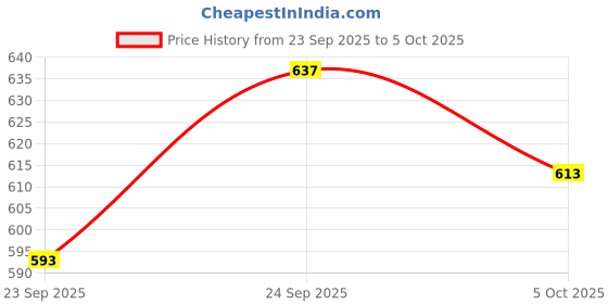 flipkart.com sbpnn Borosilicate Glass Mixing Bowl 3000ML Borosilicate Microwave Safe Glass Mixing Bowl Set Disposable sbpnn Price History Graph from 23 Sep 2025 to 5 Oct 2025