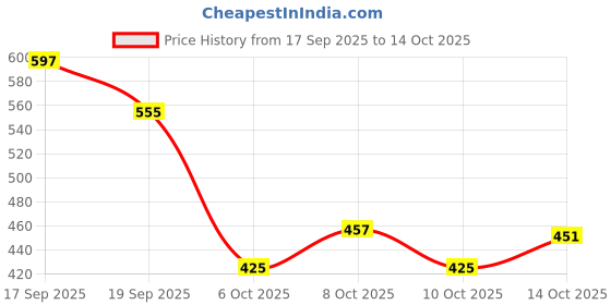 flipkart.com sbpnn Glass Mixing Bowl 2300ML Borosilicate Microwave Safe Glass Mixing Bowl Set Disposable sbpnn Price History Graph from 17 Sep 2025 to 10 Oct 2025