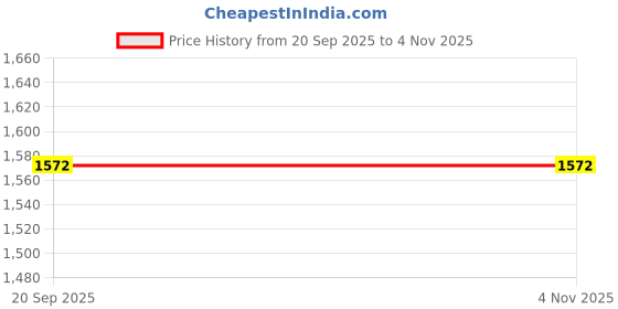 flipkart.com sbr 10 kg 10KG(2.5*4=10KG) HOME GYM COMBO Home Gym Combo sbr Price History Graph from 20 Sep 2025 to 4 Nov 2025
