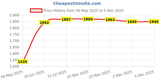 flipkart.com sbr 10 kg 5KG*2PIECE RUBBER PLATE Home Gym Combo sbr Price History Graph from 30 May 2025 to 5 Dec 2025