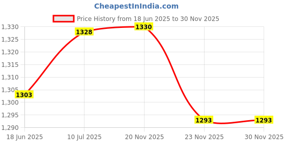 flipkart.com sbr 10 kg PVC PLATE 5*2=10KG ADJUSTABLE PLATES Home Gym Combo sbr Price History Graph from 18 Jun 2025 to 29 Nov 2025
