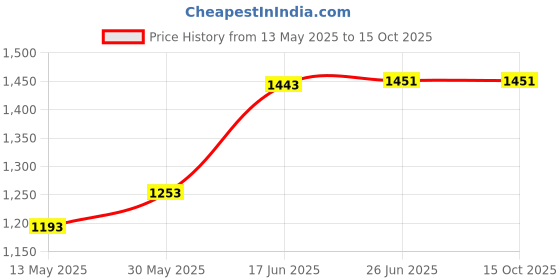 flipkart.com sbr 12 kg 1*4,2*4-12KG COMBO Home Gym Combo sbr Price History Graph from 13 May 2025 to 14 Oct 2025