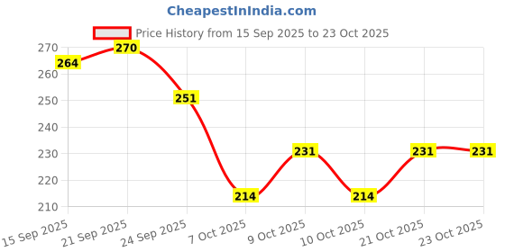 flipkart.com awals creations SBR-2025-GRN Left Handed, Right Handed Returning Boomerang awals creations Price History Graph from 15 Sep 2025 to 22 Oct 2025