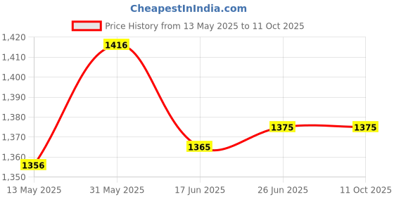 flipkart.com sbr 4 kg 1KG*4 PLATES,EACH PLATES 1KG WITH 2 DUMBBELL ROD,ADJUSTABLE PLATES 4KG Home Gym Combo sbr Price History Graph from 13 May 2025 to 10 Oct 2025