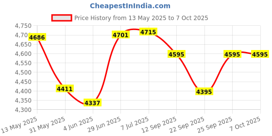 flipkart.com sbr PREACHER CURL BENCH/ ARM CURL BENCH FOR BICEP EXERCISE Multipurpose Fitness Bench sbr Price History Graph from 13 May 2025 to 7 Oct 2025