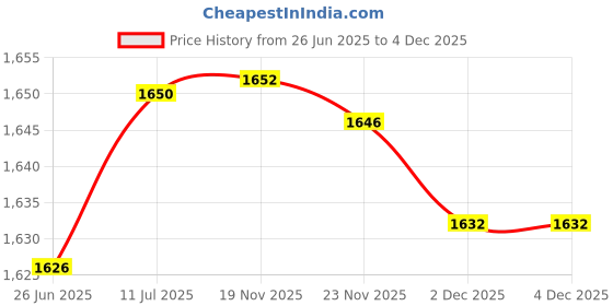 flipkart.com sbr sports 10 kg 2.5KG* 4PIECE RUBBER WEIGHT PLATES FOR HOME GYM EXERCISE DUMBBELL WEIGHTS Home Gym Combo sbr sports Price History Graph from 26 Jun 2025 to 4 Dec 2025