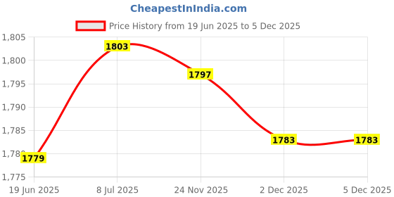 flipkart.com sbr sports 10.5 kg 10KG ADJUSTABLE HOME GYM COMBO WITH 19MM 3FEET CURL ROD Home Gym Combo sbr sports Price History Graph from 19 Jun 2025 to 5 Dec 2025