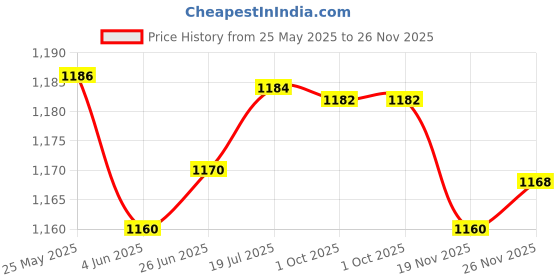 flipkart.com sbr sports 4 kg '1KG* 4PIECE PVC WEIGHT PLATES FOR HOME GYM EXERCISE DUMBBELL WEIGHTS Home Gym Combo sbr sports Price History Graph from 25 May 2025 to 26 Nov 2025