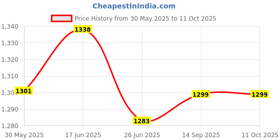 flipkart.com sbr sports 6 kg 6KG ADJUSTABLE SINGLE DUMBBELL,3KG 2PIECE PVC PLATE WITH 1 ADJUSTABLE DUMBBELL ROD Home Gym Combo sbr sports Price History Graph from 30 May 2025 to 10 Oct 2025