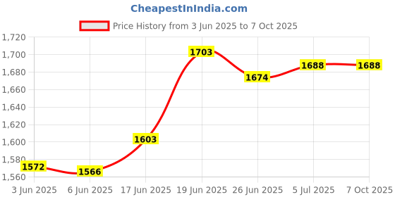 flipkart.com sbr sports 'Heavy Duty Twister in Iron for Abs Exercise Ab Exerciser Ab Exerciser sbr sports Price History Graph from 3 Jun 2025 to 6 Oct 2025