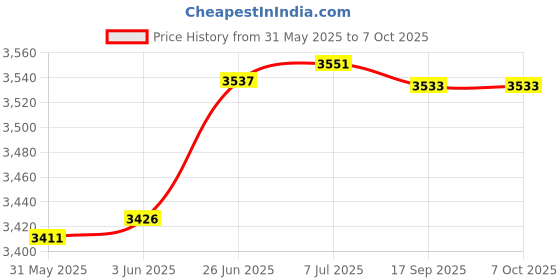 flipkart.com sbr sports Heavy Duty Twister with Stand Ab Exerciser For Men & Women Fitness Exercise Ab Exerciser sbr sports Price History Graph from 31 May 2025 to 7 Oct 2025