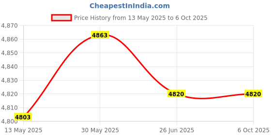 flipkart.com sbr sports HI QUALITY BICEP CURL BENCH Multipurpose Fitness Bench sbr sports Price History Graph from 13 May 2025 to 6 Oct 2025