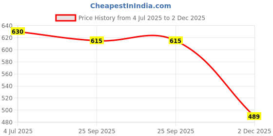 flipkart.com sbr sports HI QUALITY VOLLEYBALL SIZE NO.4 VOLLEYBALL Volleyball - Size: 4 sbr sports Price History Graph from 4 Jul 2025 to 2 Dec 2025
