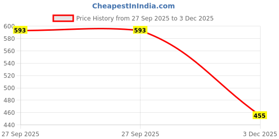 flipkart.com sbr sports 'SKATING /CYCLING PROTECTION KIT WITH 1 PVC HELMET,1 PAIR OF KNEE,PALM,ELBOW Skating Guard Combo sbr sports Price History Graph from 27 Sep 2025 to 3 Dec 2025