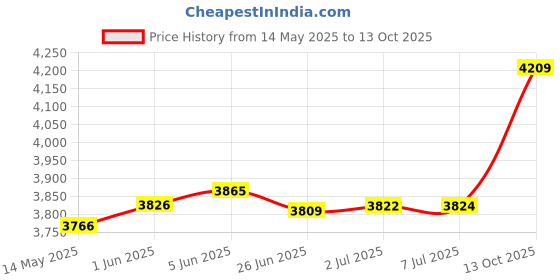 flipkart.com sbr sports SQUATE STAND Home Gym Combo sbr sports Price History Graph from 14 May 2025 to 13 Oct 2025