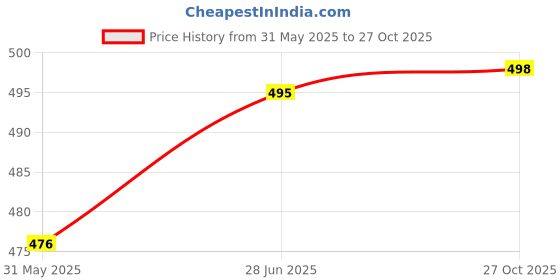 flipkart.com sbs Brazuca 4 Color With Air pump Football Kit sbs Price History Graph from 31 May 2025 to 27 Oct 2025