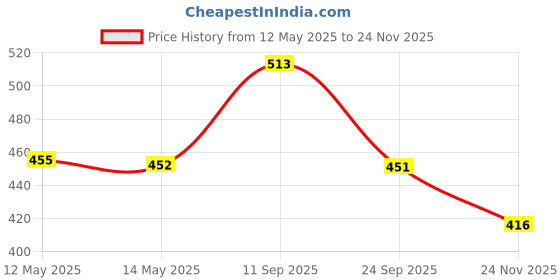 flipkart.com sbs City Black WC Football Football - Size: 5 sbs Price History Graph from 12 May 2025 to 24 Nov 2025