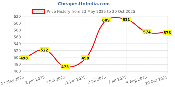 flipkart.com sbs City Black With Air pump Football Kit sbs Price History Graph from 23 May 2025 to 20 Oct 2025