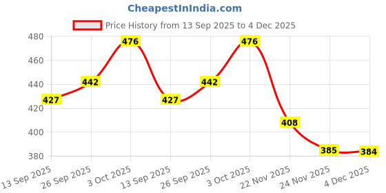 flipkart.com sbs Telstar Blue WC Football Football - Size: 5 sbs Price History Graph from 13 Sep 2025 to 4 Dec 2025